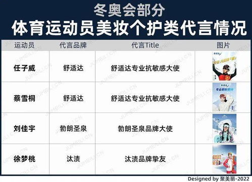 谷愛凌們接棒明星代言，品牌押寶冬奧營銷與運動項目經營新機遇