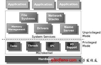 L4系統(tǒng)架構(gòu)與XTimesLinux 開源的嵌入式實時Linux系統(tǒng)服務(wù)探析